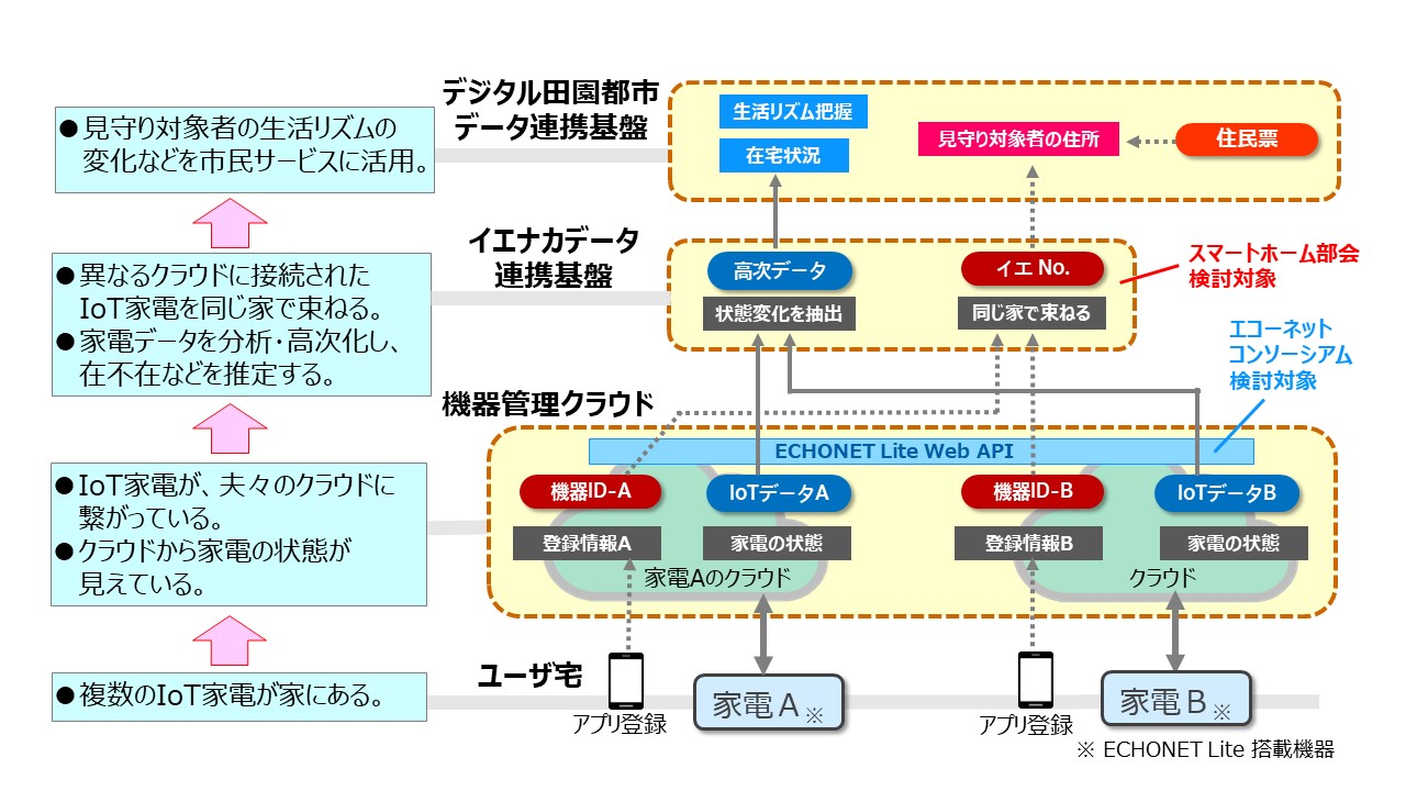 『イエナカデータ連携基盤』と『ECHONET Lite Web API』が 石川県能美市におけるIoT高齢者見守りシステムに実装