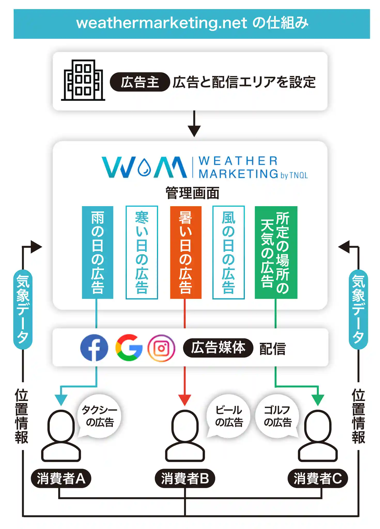 株式会社ルグラン、天気連動型広告「weathermarketing.net」の詳細を紹介。