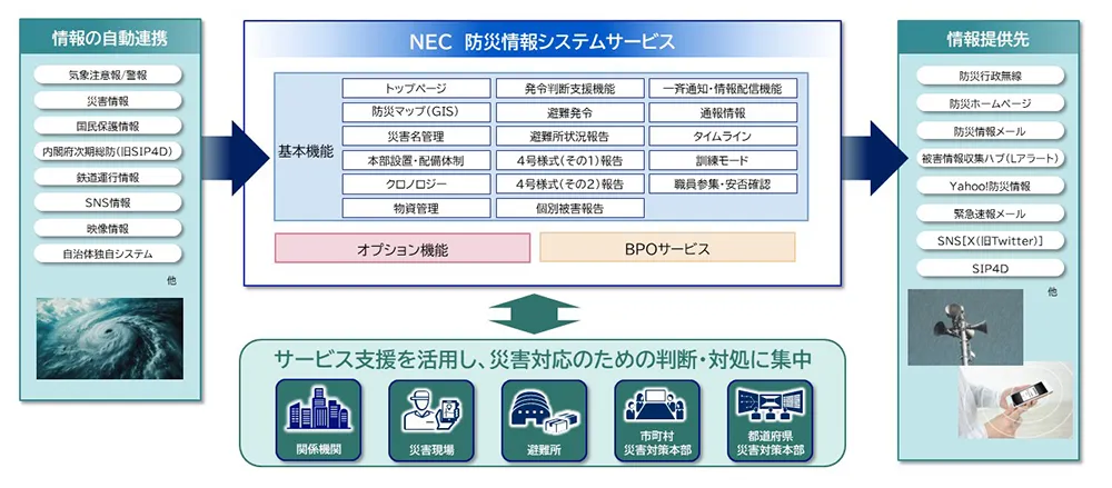 安全・安心な社会の実現をめざす、NECの防災DXソリューション